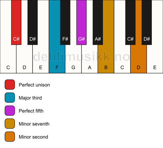 Piano keyboard showing the notes for a C# 7(b9) chord