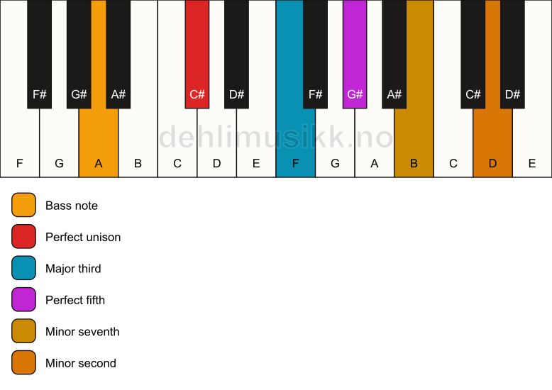 Piano keyboard showing the notes for a C# 7(b9)/A chord
