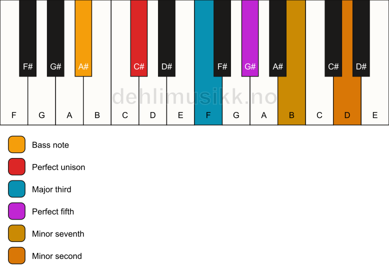 Piano keyboard showing the notes for a C# 7(b9)/A# chord