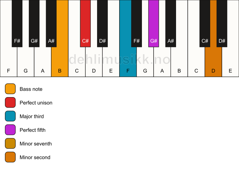 Piano keyboard showing the notes for a C# 7(b9)/B chord