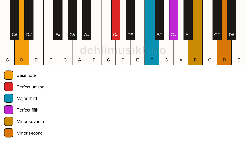 Piano keyboard showing the notes for a C# 7(b9)/D chord
