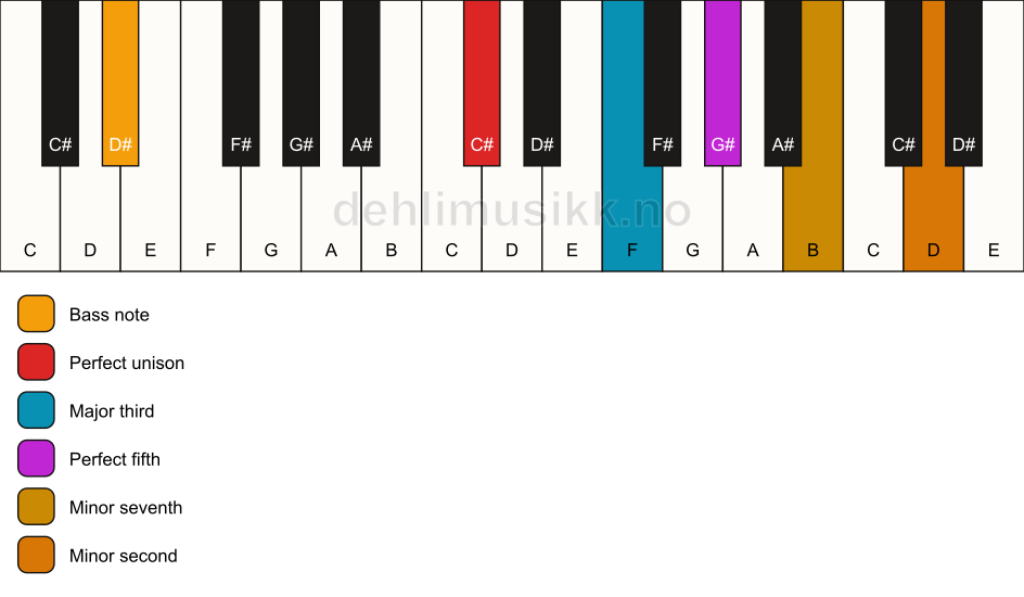 Piano keyboard showing the notes for a C# 7(b9)/D# chord