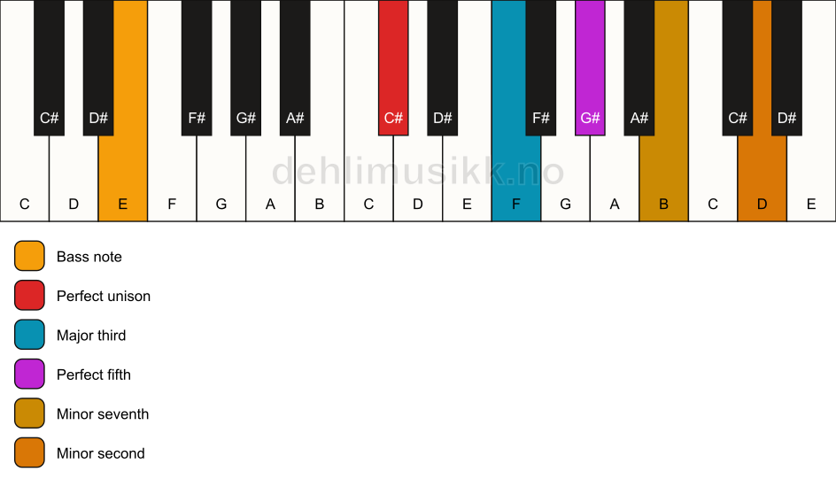 Piano keyboard showing the notes for a C# 7(b9)/E chord