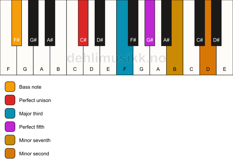 Piano keyboard showing the notes for a C# 7(b9)/F# chord