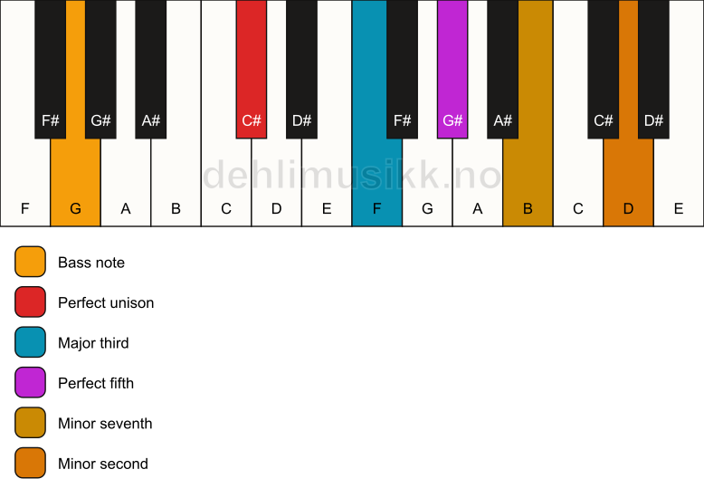 Piano keyboard showing the notes for a C# 7(b9)/G chord