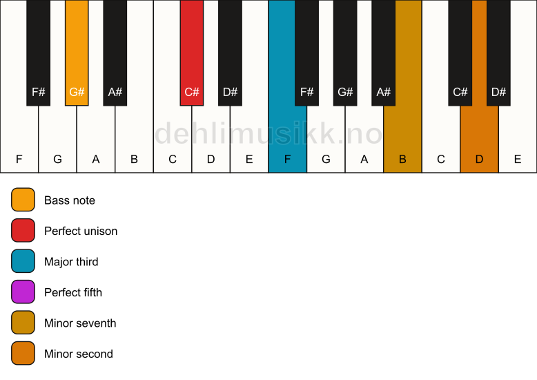 Piano keyboard showing the notes for a C# 7(b9)/G# chord