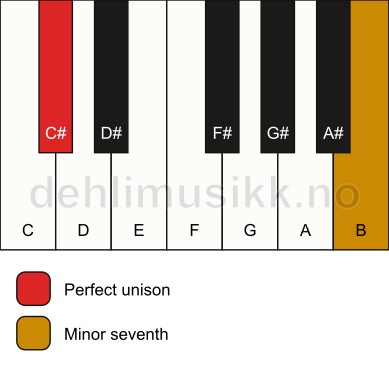 Piano keyboard showing the notes for a C# 7(no3) chord