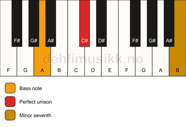 Piano keyboard showing the notes for a C# 7(no3)/A chord