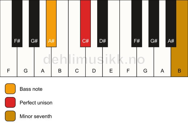 Piano keyboard showing the notes for a C# 7(no3)/A# chord