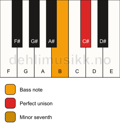Piano keyboard showing the notes for a C# 7(no3)/B chord