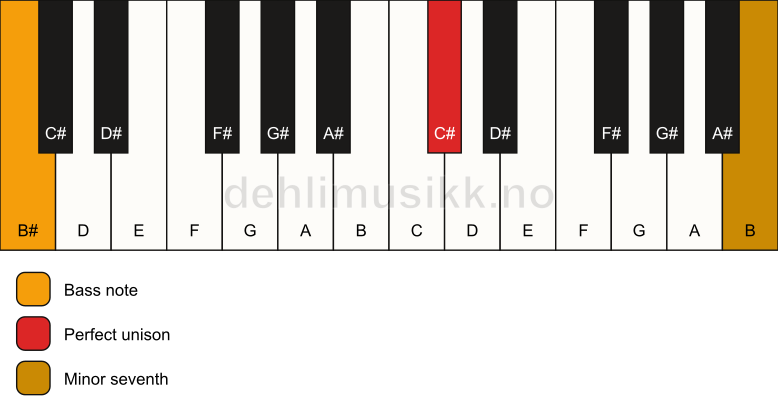 Piano keyboard showing the notes for a C# 7(no3)/B# chord