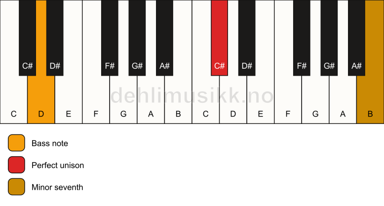 Piano keyboard showing the notes for a C# 7(no3)/D chord