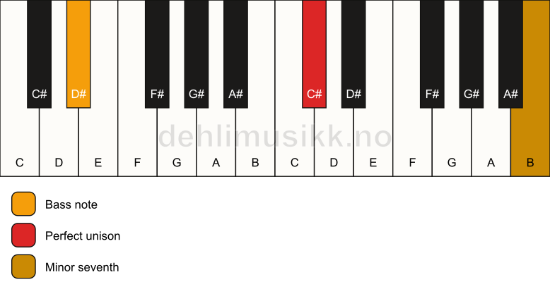 Piano keyboard showing the notes for a C# 7(no3)/D# chord
