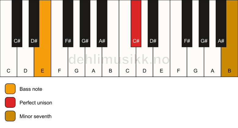 Piano keyboard showing the notes for a C# 7(no3)/E chord