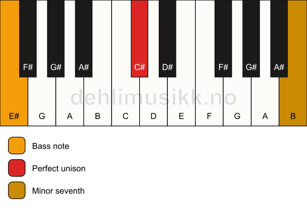 Piano keyboard showing the notes for a C# 7(no3)/E# chord