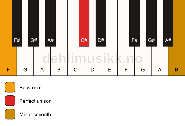 Piano keyboard showing the notes for a C# 7(no3)/F chord