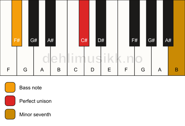 Piano keyboard showing the notes for a C# 7(no3)/F# chord