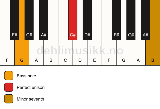 Piano keyboard showing the notes for a C# 7(no3)/G chord
