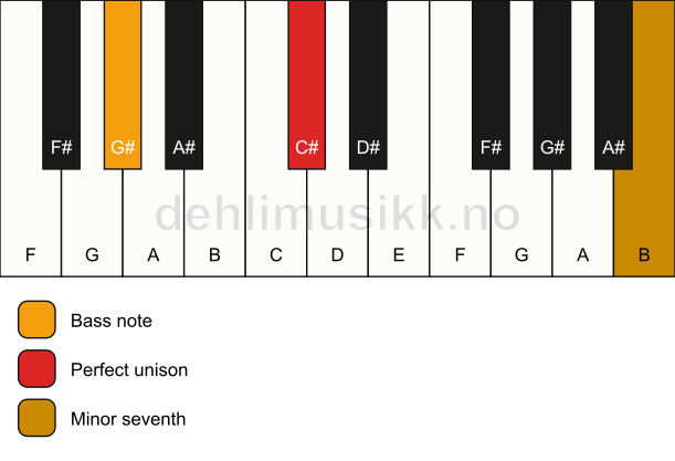 Piano keyboard showing the notes for a C# 7(no3)/G# chord