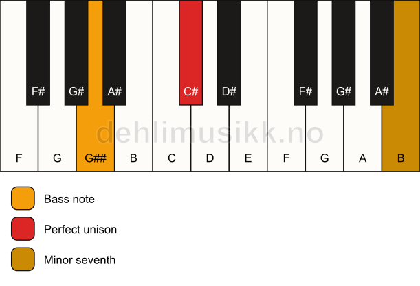 Piano keyboard showing the notes for a C# 7(no3)/G## chord