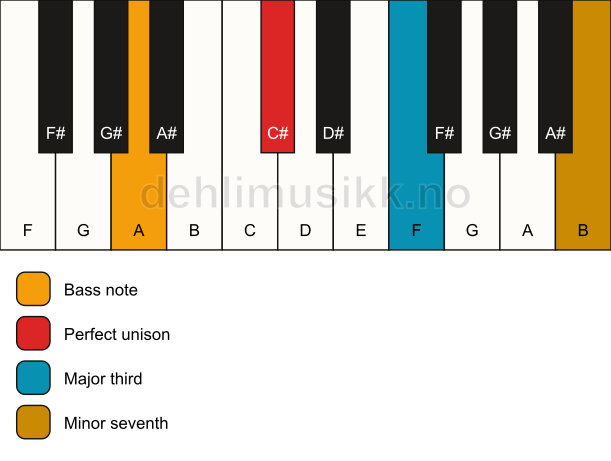 Piano keyboard showing the notes for a C# 7(no5)/A chord