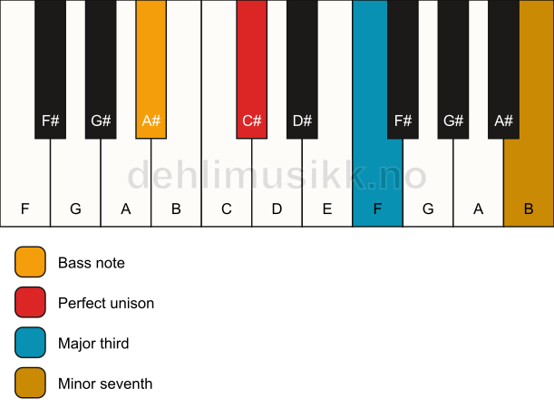 Piano keyboard showing the notes for a C# 7(no5)/A# chord