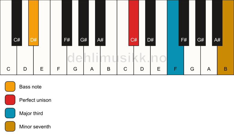 Piano keyboard showing the notes for a C# 7(no5)/D# chord