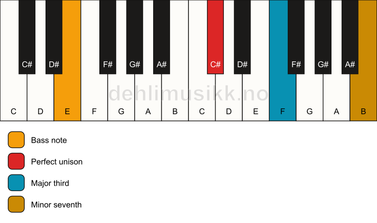 Piano keyboard showing the notes for a C# 7(no5)/E chord