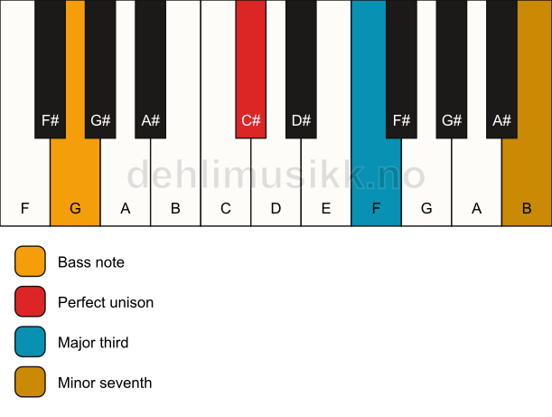 Piano keyboard showing the notes for a C# 7(no5)/G chord