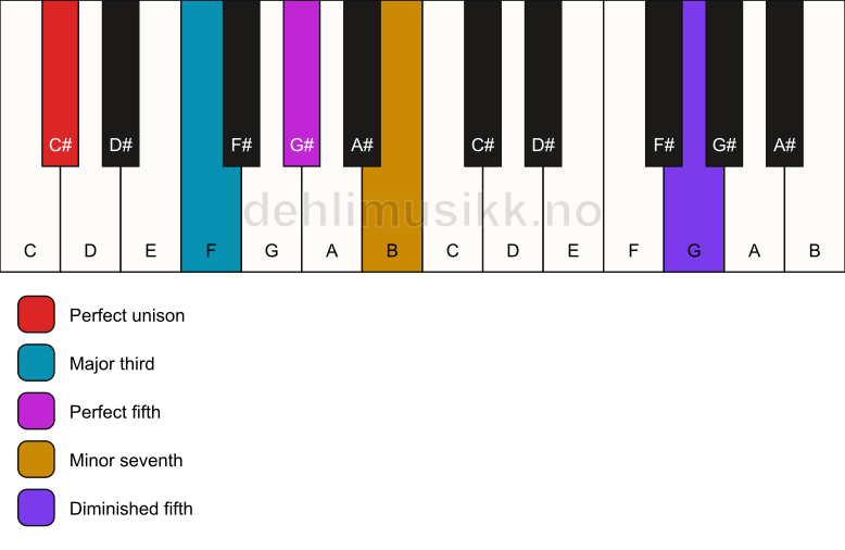Piano keyboard showing the notes for a C# 7(#11) chord