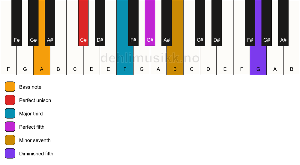 Piano keyboard showing the notes for a C# 7(#11)/A chord