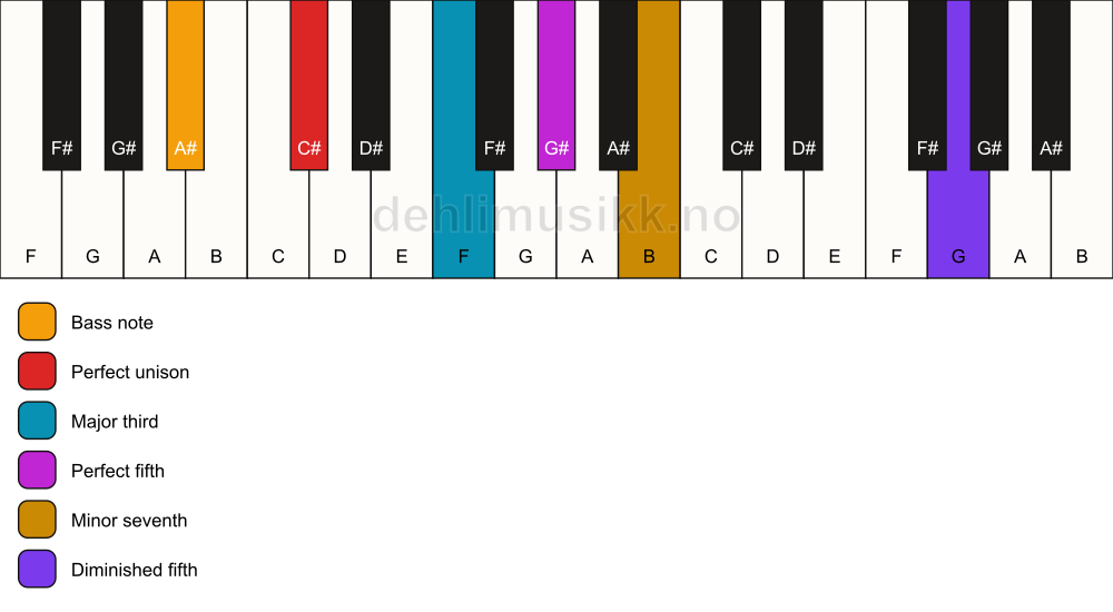 Piano keyboard showing the notes for a C# 7(#11)/A# chord