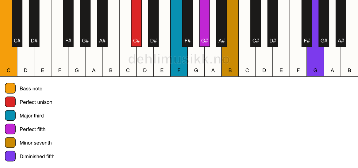 Piano keyboard showing the notes for a C# 7(#11)/C chord