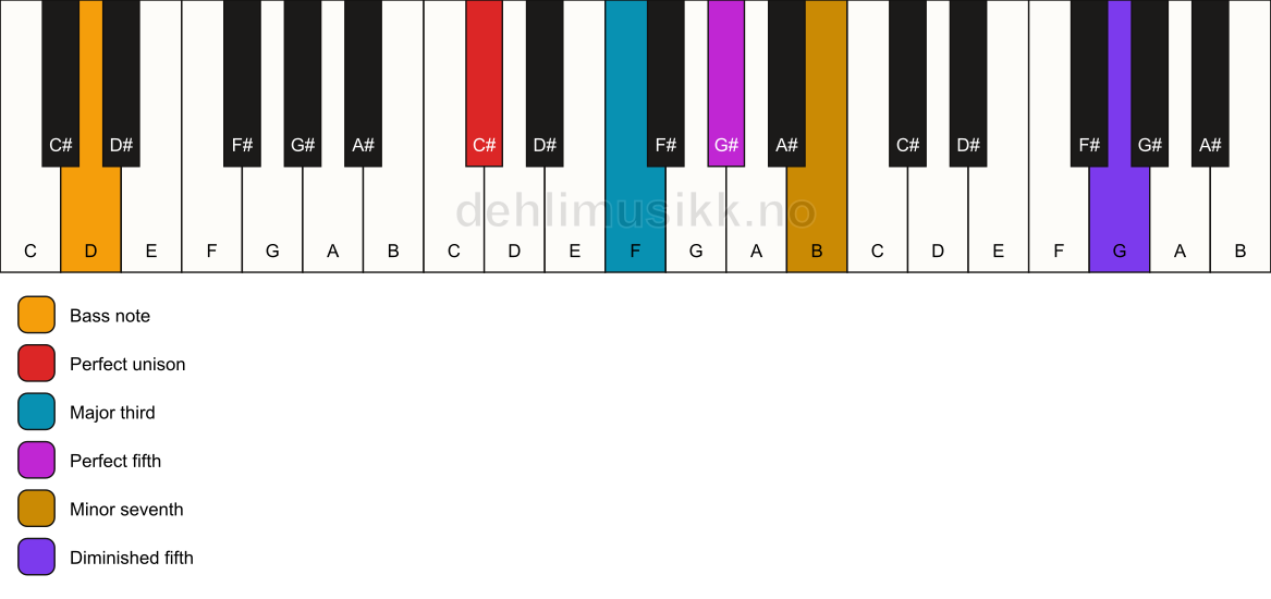 Piano keyboard showing the notes for a C# 7(#11)/D chord
