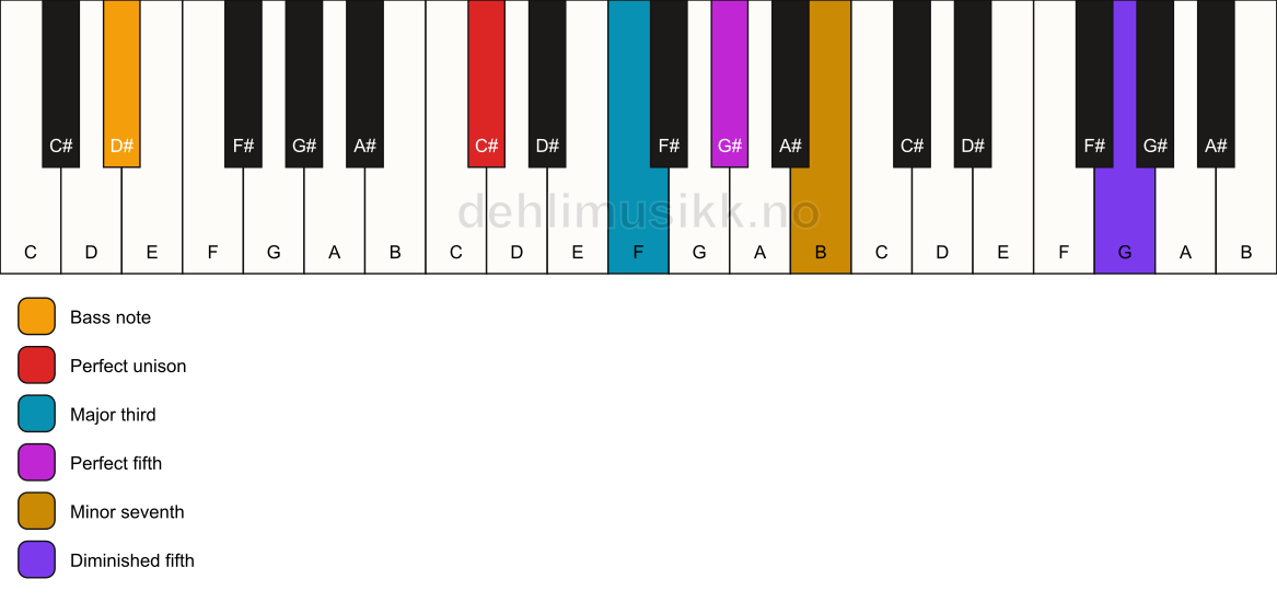 Piano keyboard showing the notes for a C# 7(#11)/D# chord