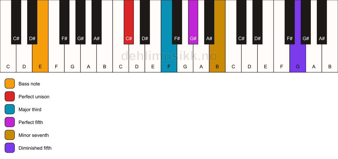 Piano keyboard showing the notes for a C# 7(#11)/E chord
