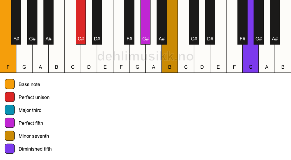 Piano keyboard showing the notes for a C# 7(#11)/F chord