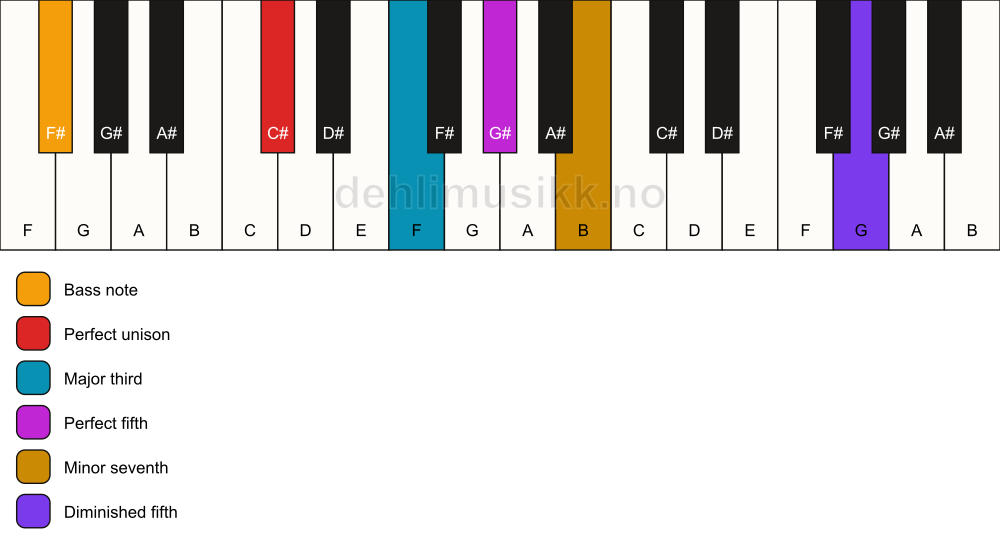Piano keyboard showing the notes for a C# 7(#11)/F# chord