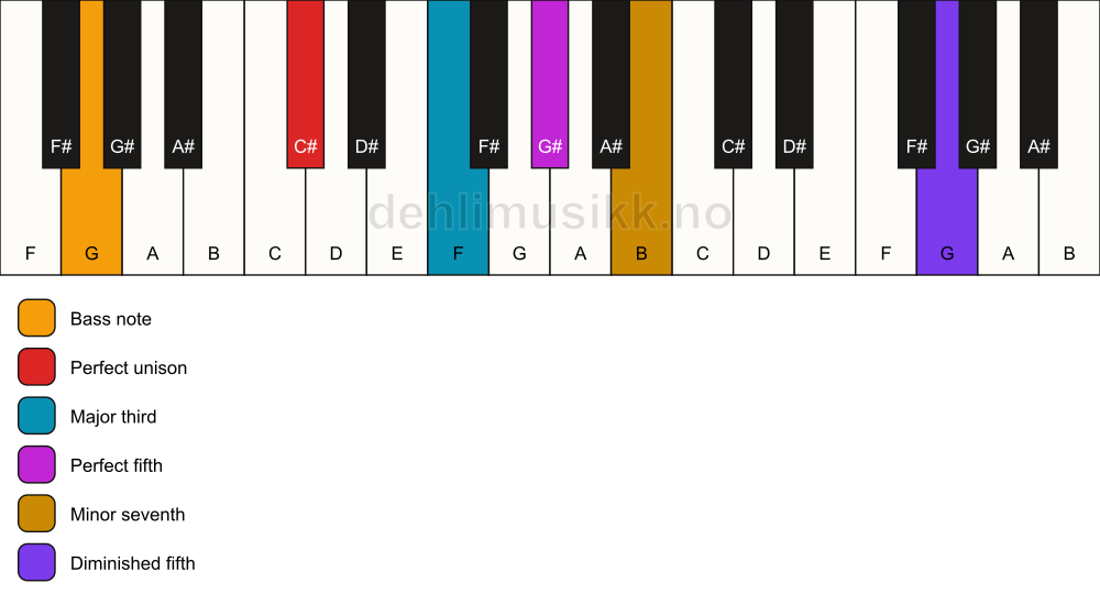 Piano keyboard showing the notes for a C# 7(#11)/G chord