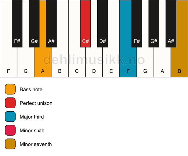 Piano keyboard showing the notes for a C# 7(#5)/A chord