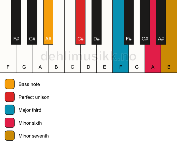 Piano keyboard showing the notes for a C# 7(#5)/A# chord