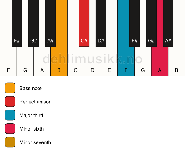 Piano keyboard showing the notes for a C# 7(#5)/B chord