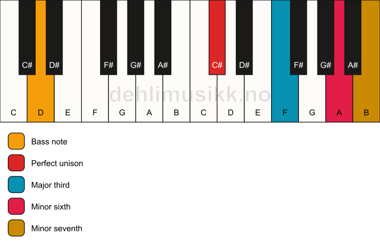Piano keyboard showing the notes for a C# 7(#5)/D chord