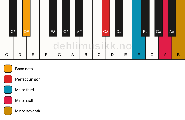 Piano keyboard showing the notes for a C# 7(#5)/D# chord
