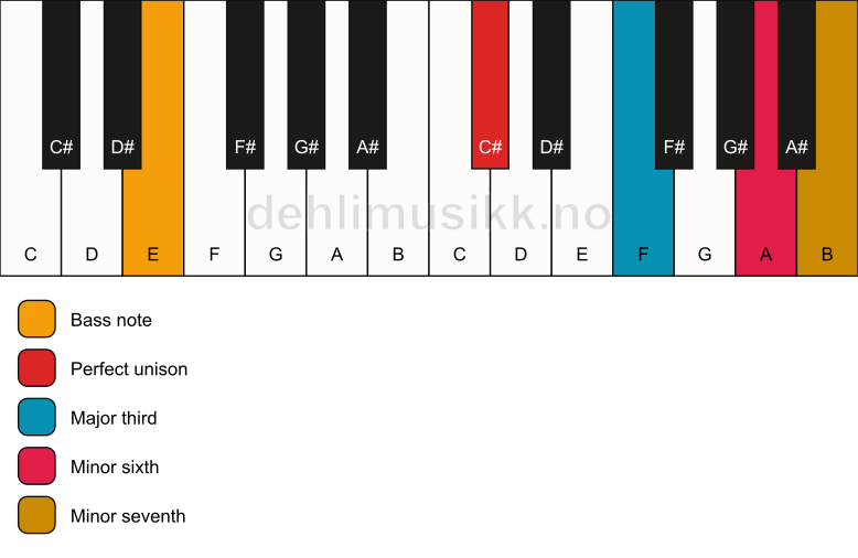 Piano keyboard showing the notes for a C# 7(#5)/E chord
