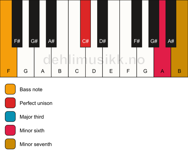 Piano keyboard showing the notes for a C# 7(#5)/F chord