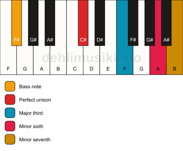 Piano keyboard showing the notes for a C# 7(#5)/F# chord