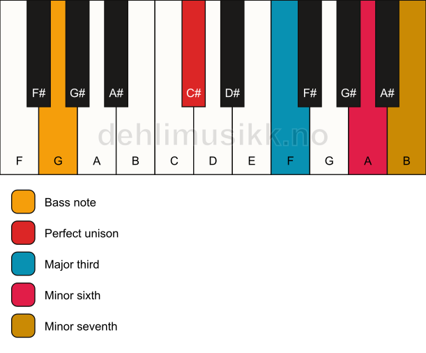 Piano keyboard showing the notes for a C# 7(#5)/G chord
