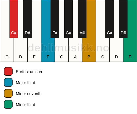 Piano keyboard showing the notes for a C# 7(#9)(no5) chord
