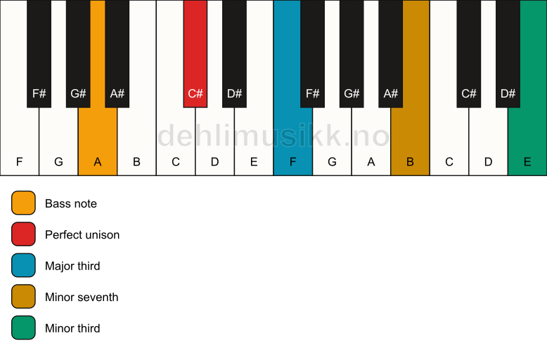Piano keyboard showing the notes for a C# 7(#9)(no5)/A chord